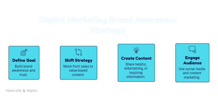 brand awareness